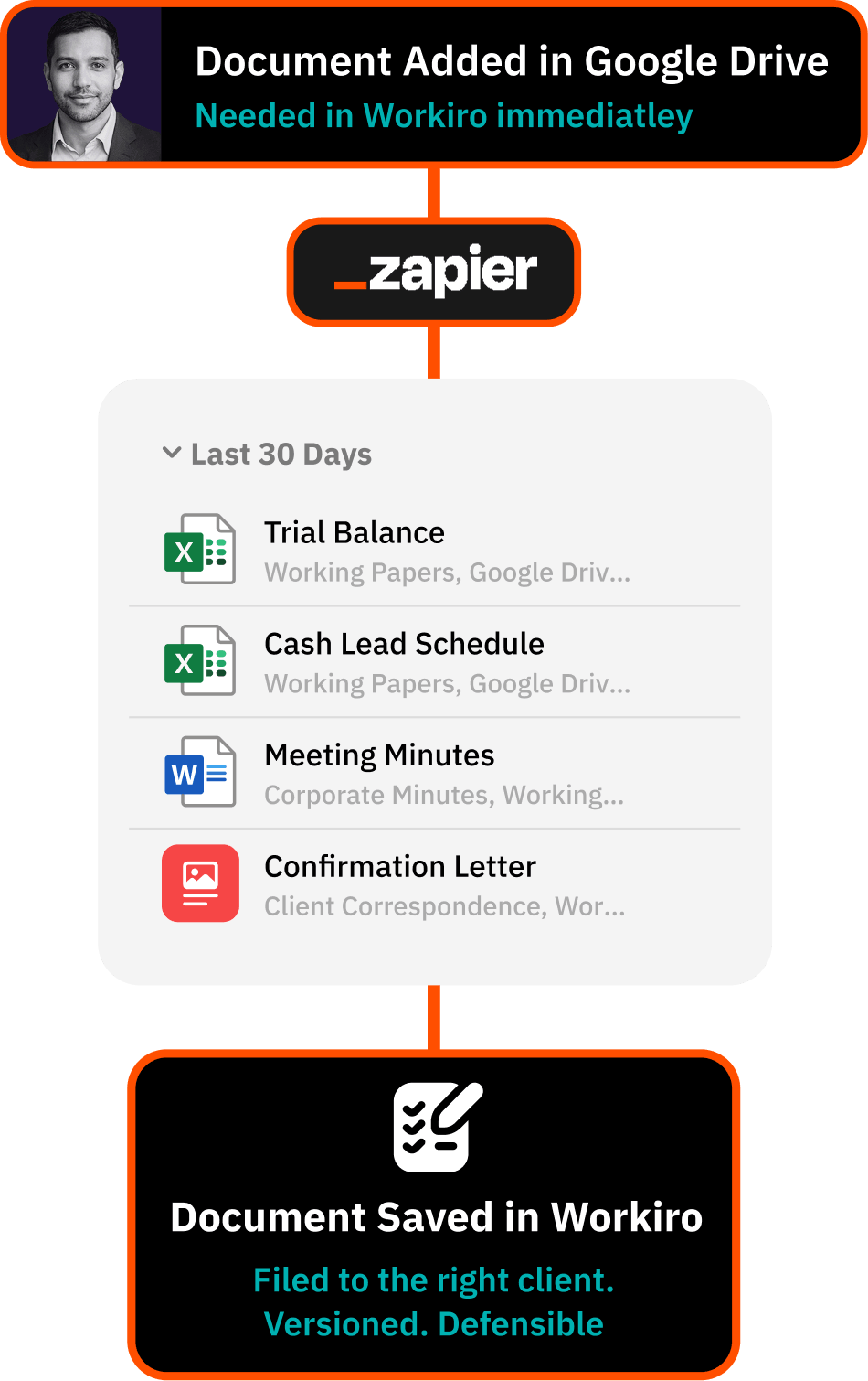 Workflow for delivering a clean handover to internal teams
