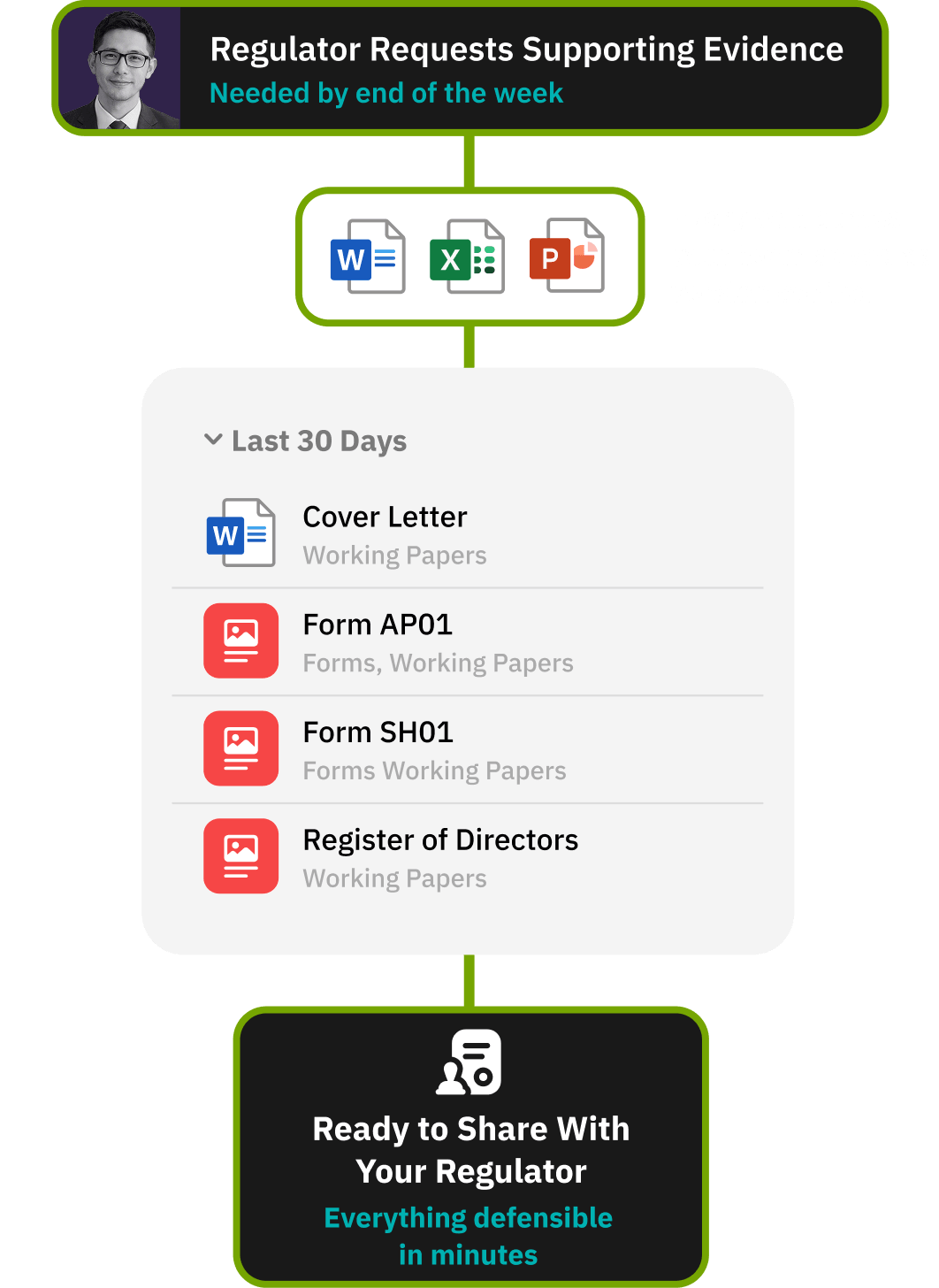 Workflow for delivering a clean handover to internal teams