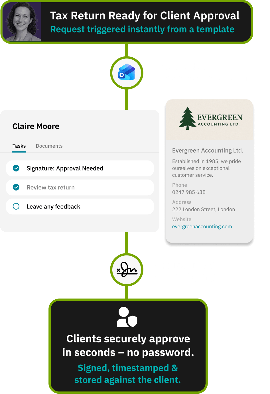 Workflow for centralising all verification evidence