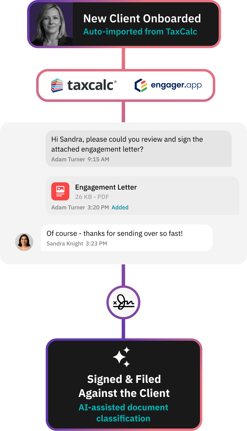 Workflow diagram showing new client onboarding with auto-import from systems like TaxCalc, IRIS, Xero, and Kloud Connect, message exchange for engagement letter review and signing, followed by read receipts and built-in signing, concluding with AI-assisted faster document signing and filing against the client.