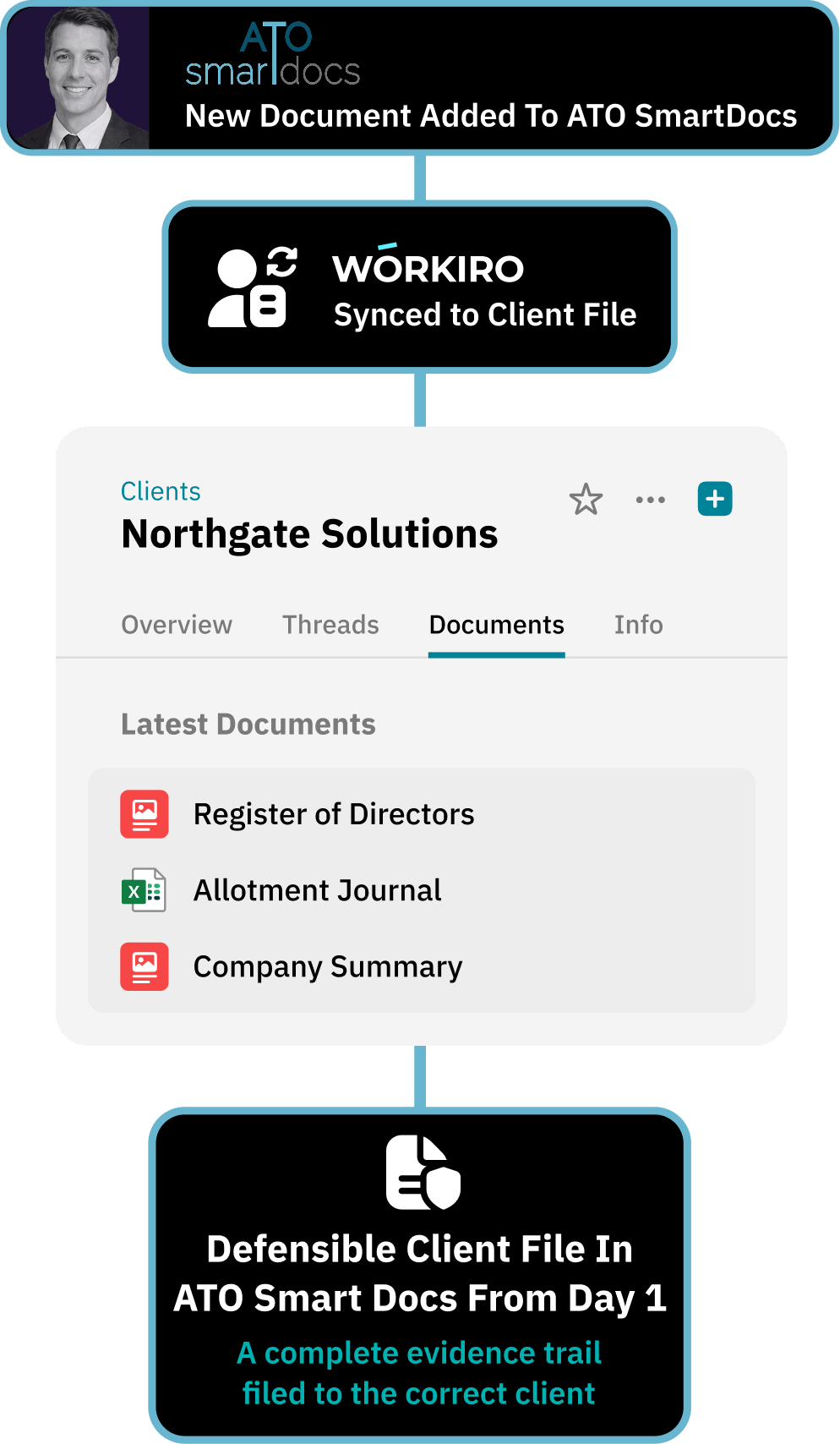 Workflow for centralising all verification evidence