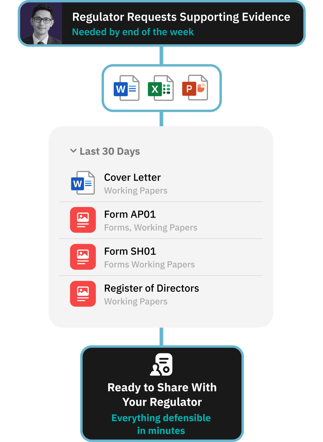 Workflow for centralising all verification evidence