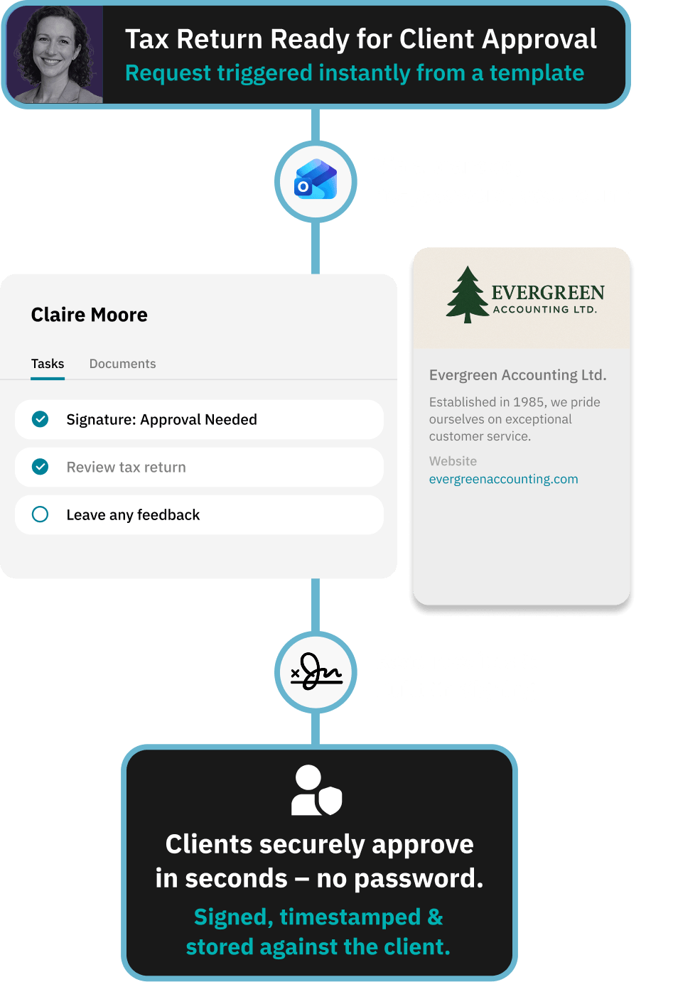Workflow for delivering a clean handover to internal teams