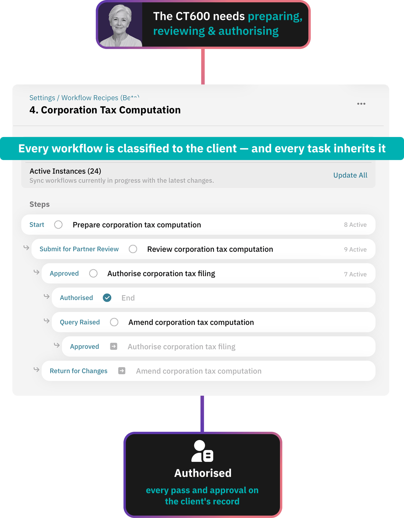 Workiro audit trail showing who prepared, reviewed and approved each stage of a client job