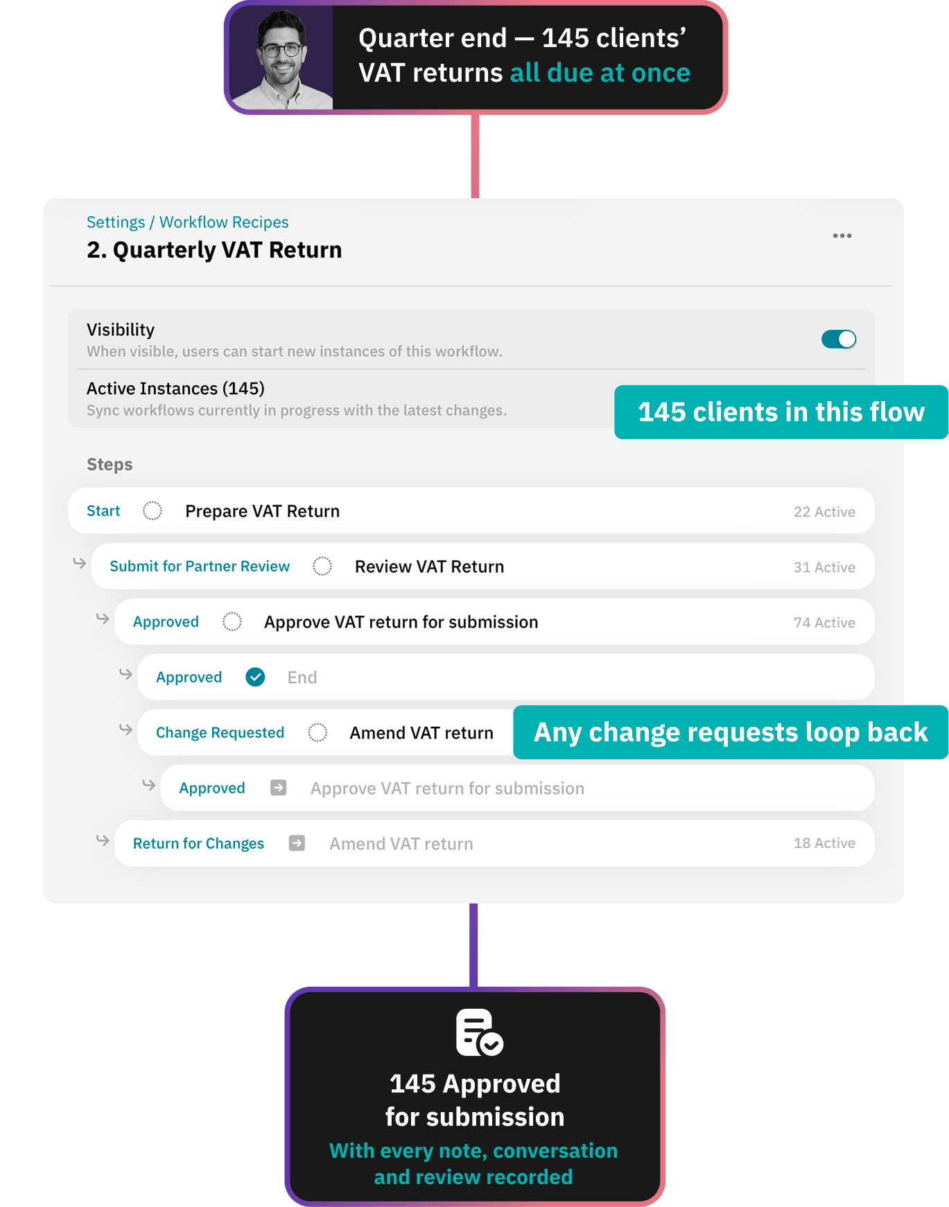 Workiro workflow looping a job back to the preparer after a partner requests changes, with the documents still attached