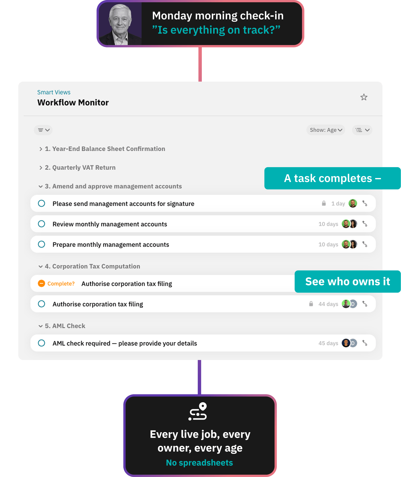 Workiro job board showing every live job in the firm with a named owner and the time spent at each stage