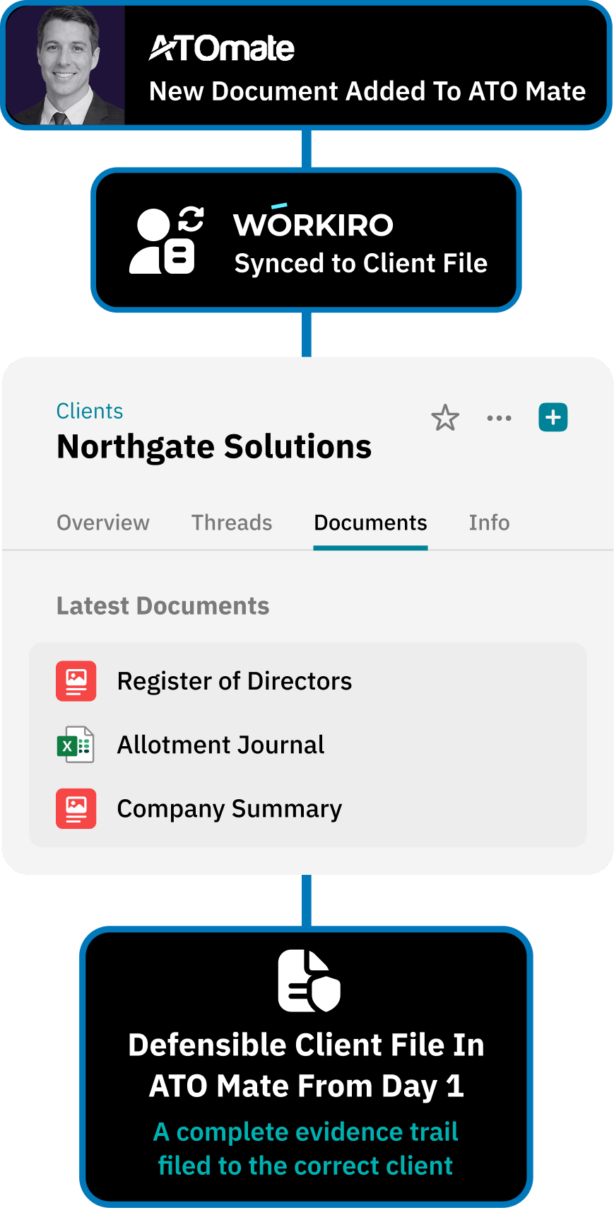 Workflow for centralising all verification evidence