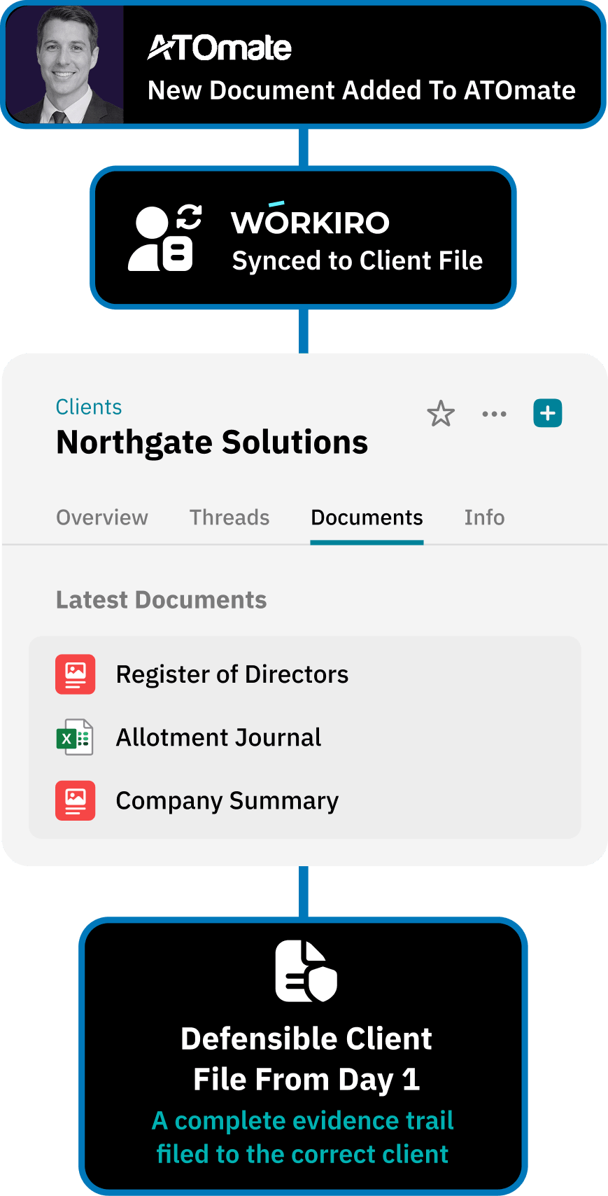 Workflow for centralising all verification evidence