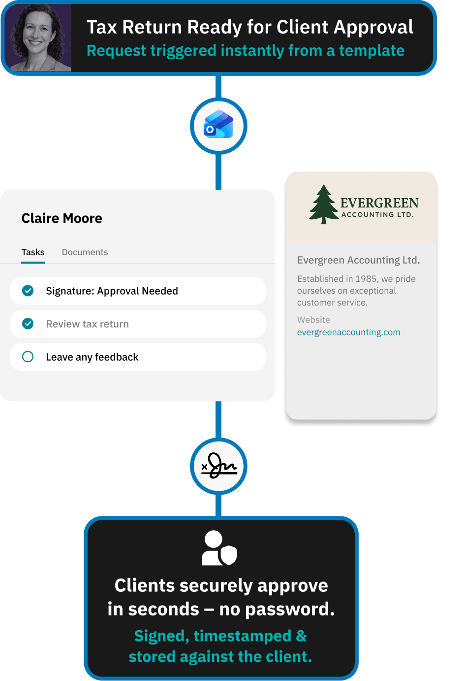 Workflow for centralising all verification evidence
