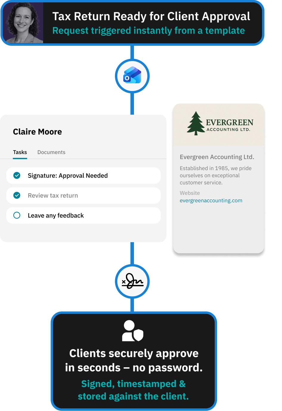 Workflow for centralising all verification evidence