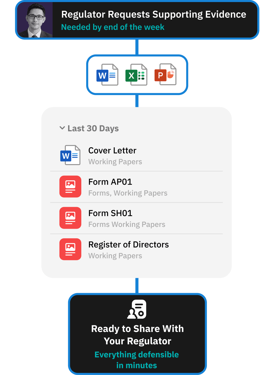 Workflow for centralising all verification evidence