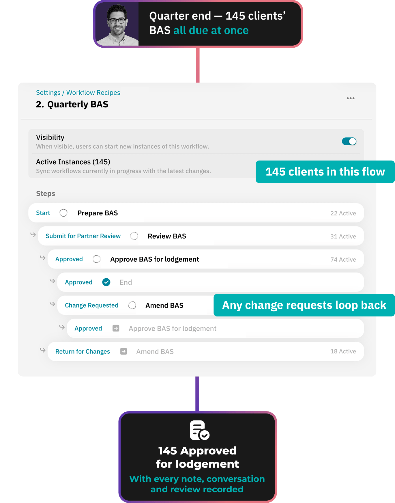 Workiro workflow looping a quarterly BAS back to the preparer after a partner requests changes, with the documents still attached