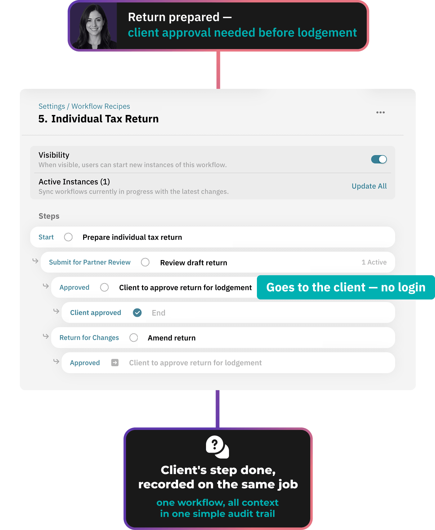 A client approval step inside a Workiro workflow, sent by secure link with no login or password needed