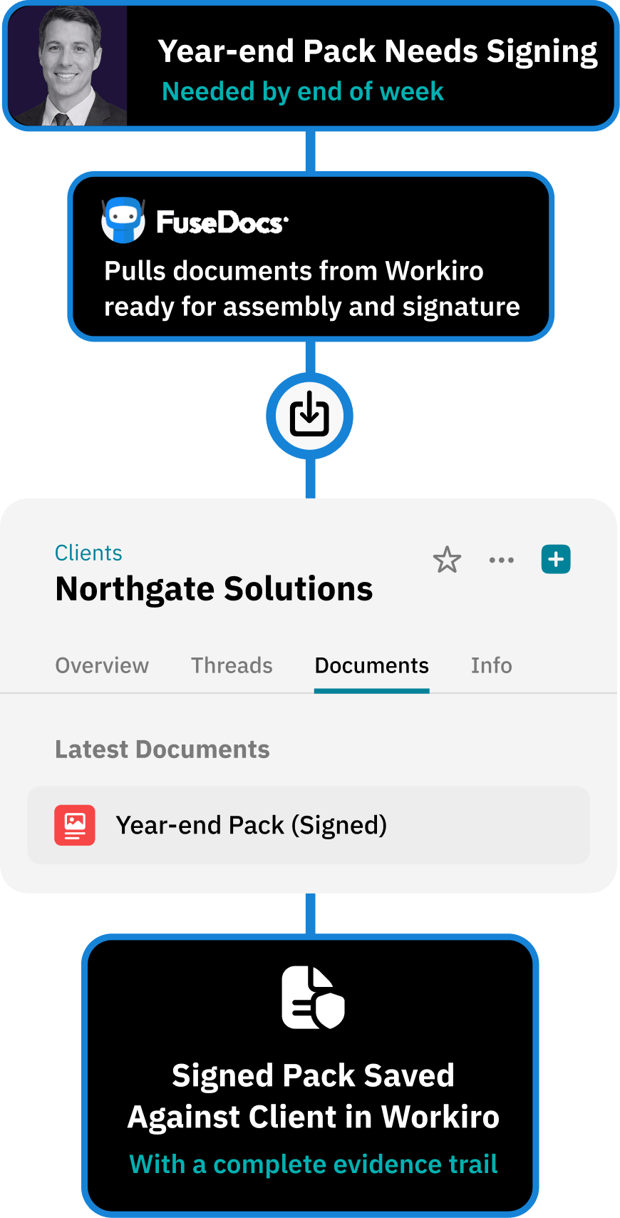 Workflow for centralising all verification evidence