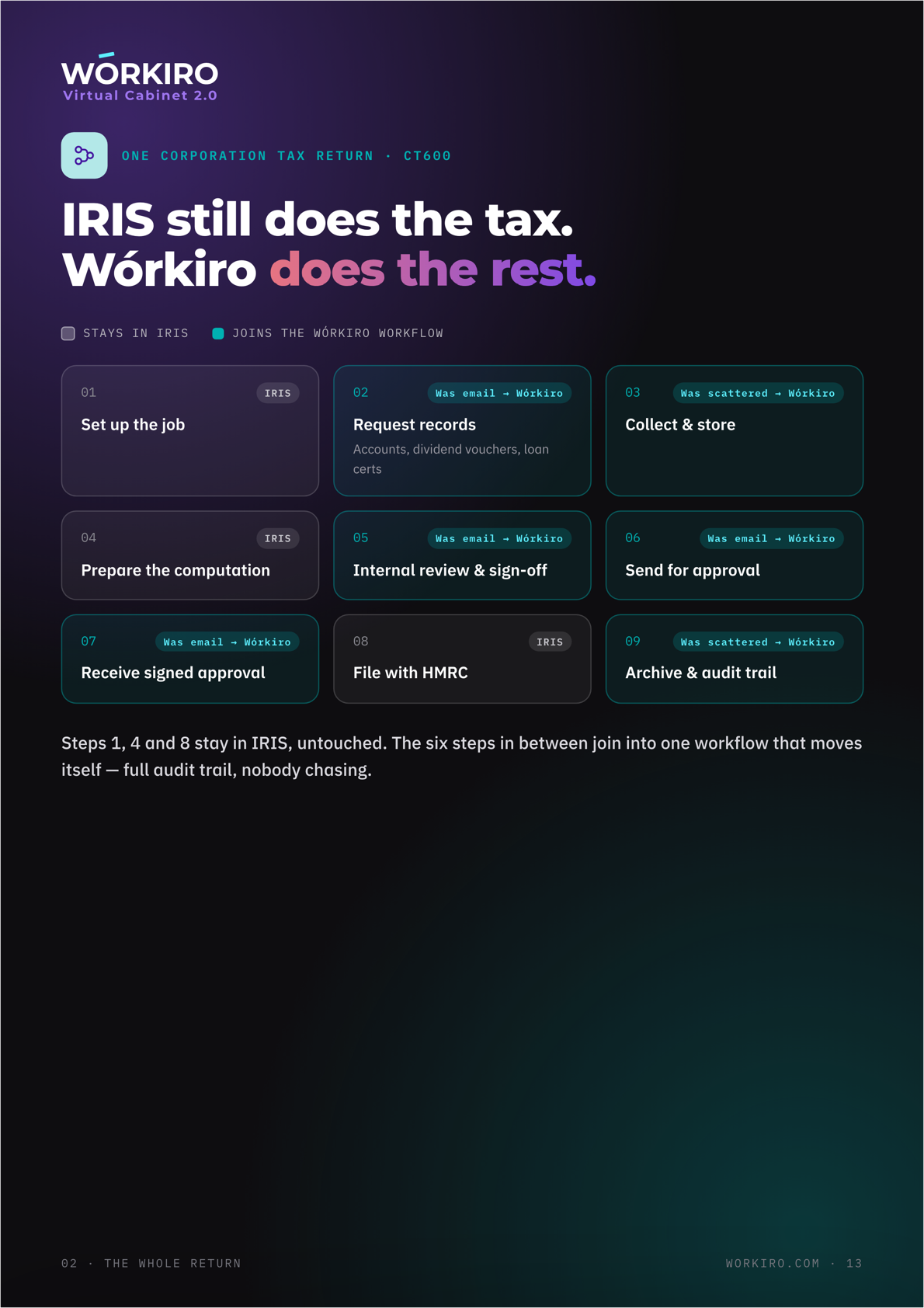 IRIS still does the tax. Workiro does the rest