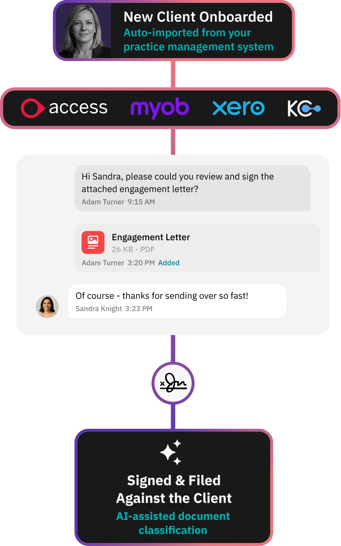 Workflow diagram showing document request via no-password secure link for client onboarding, with active threads and recent documents logged and filed against client as a single source of truth.