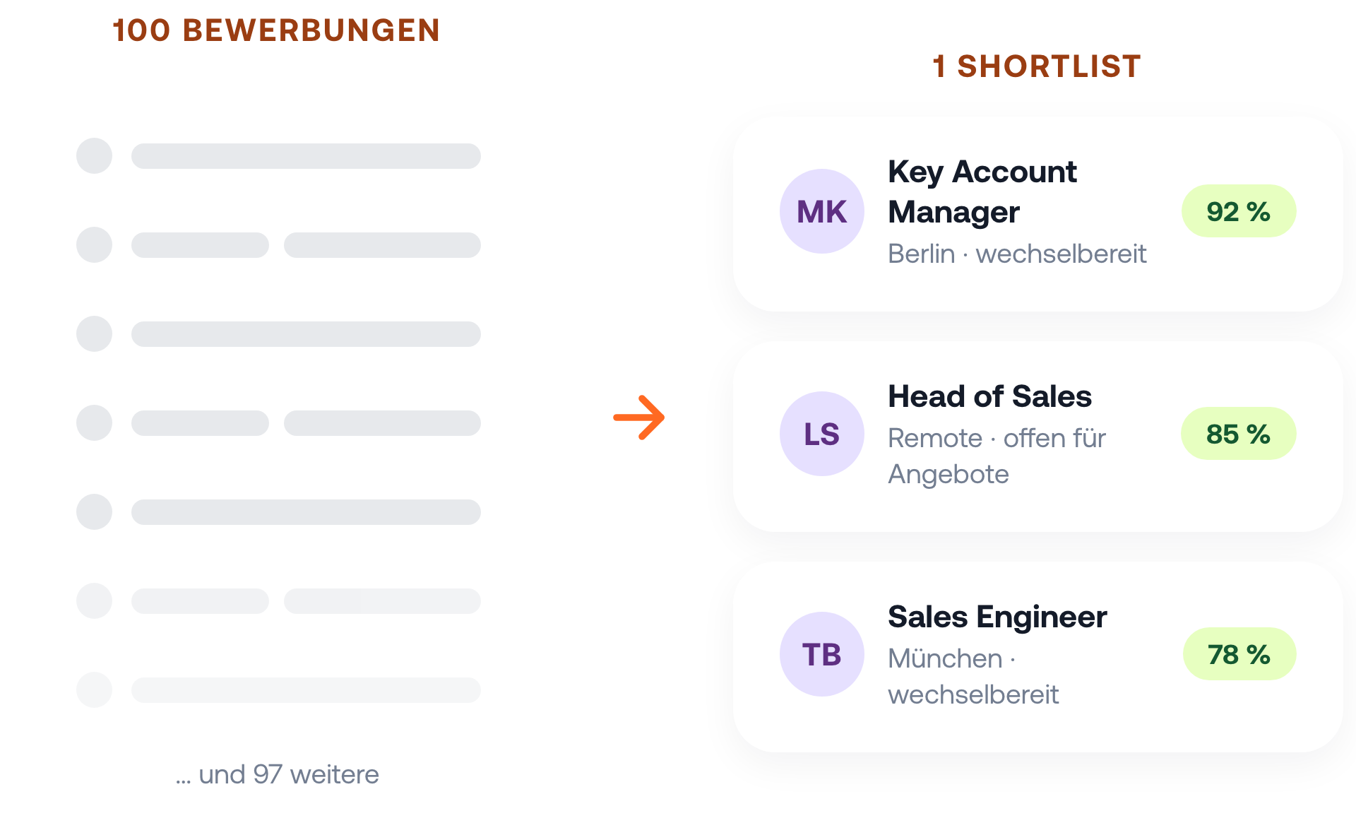 Links ein Stapel unlesbarer Bewerbungszeilen, rechts eine Shortlist aus drei Vertriebsprofilen mit Rolle, Standort, Wechselstatus und Match-Wert.