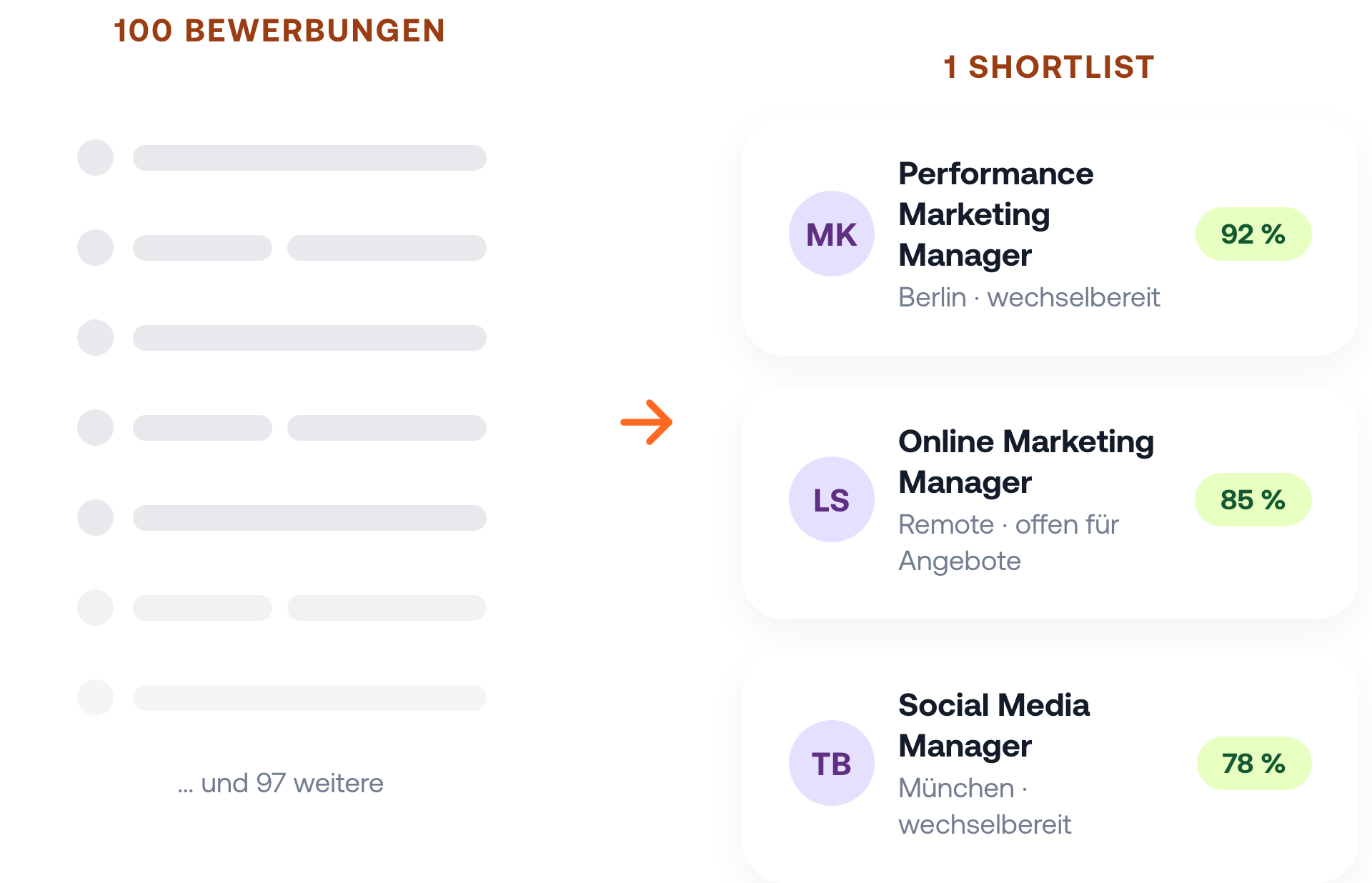 Links ein Stapel unlesbarer Bewerbungszeilen, rechts eine Shortlist aus drei Marketing-Profilen mit Rolle, Standort, Wechselstatus und Match-Wert.