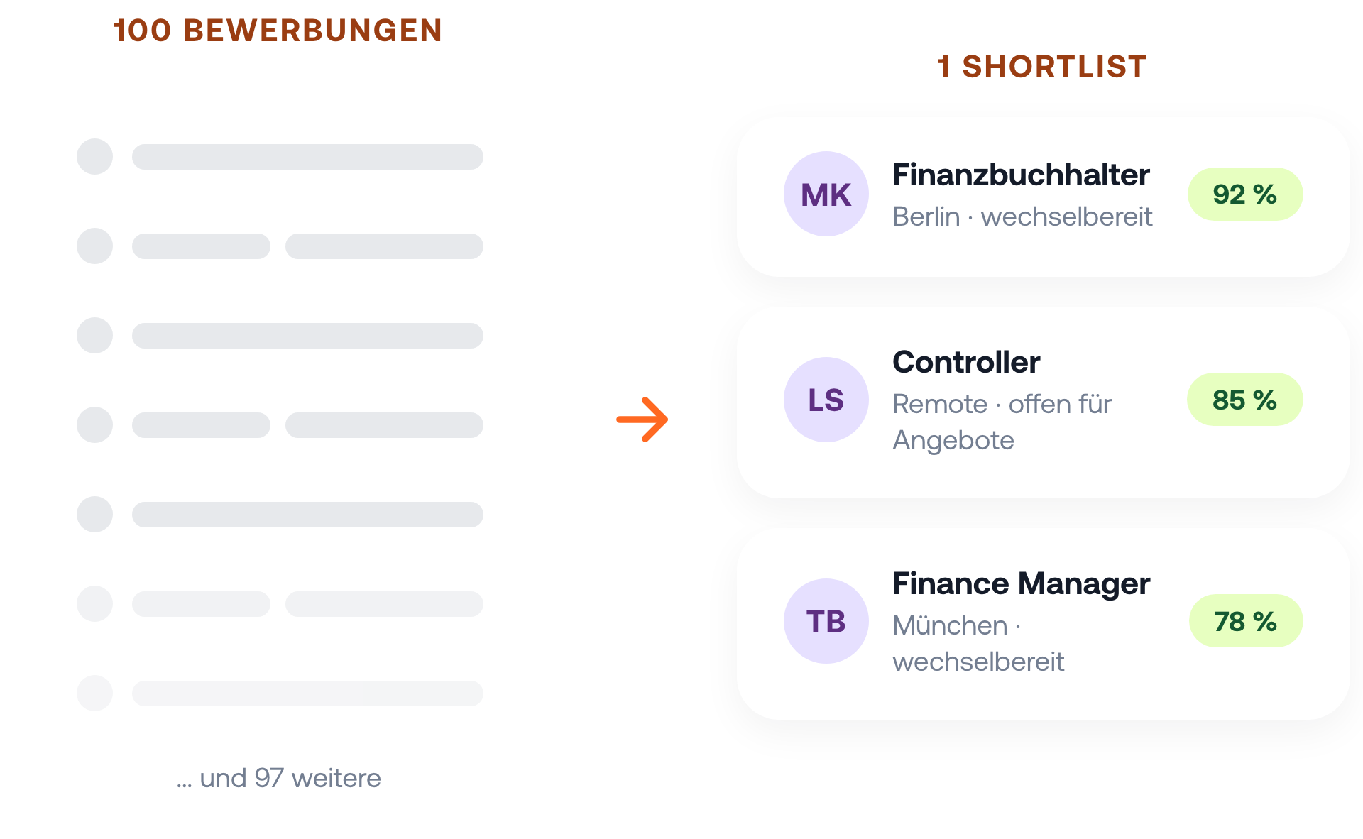 Links viele nicht lesbare Bewerbungszeilen, rechts eine Shortlist mit drei Finance-Profilen: Finanzbuchhalter, Controller und Finance Manager.