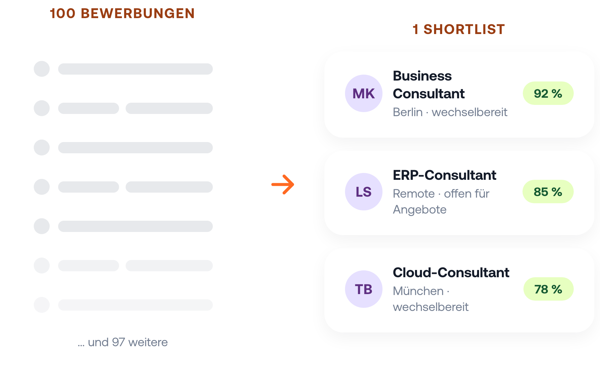 Links eine unlesbare Masse aus 100 Bewerbungen, rechts eine Shortlist aus drei Profilen: Business Consultant, ERP-Consultant und Cloud-Consultant.