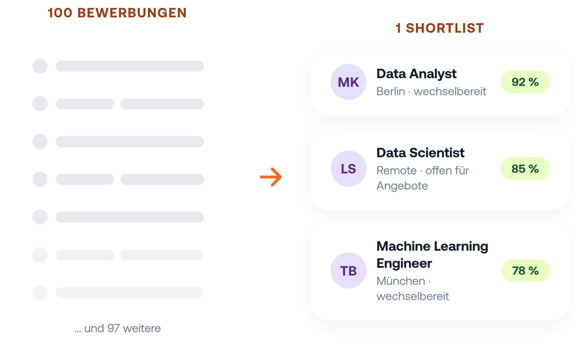 Links ein Stapel unlesbarer Bewerbungen, rechts eine Shortlist aus drei Data-Profilen mit Rolle, Ort und Wechselbereitschaft.