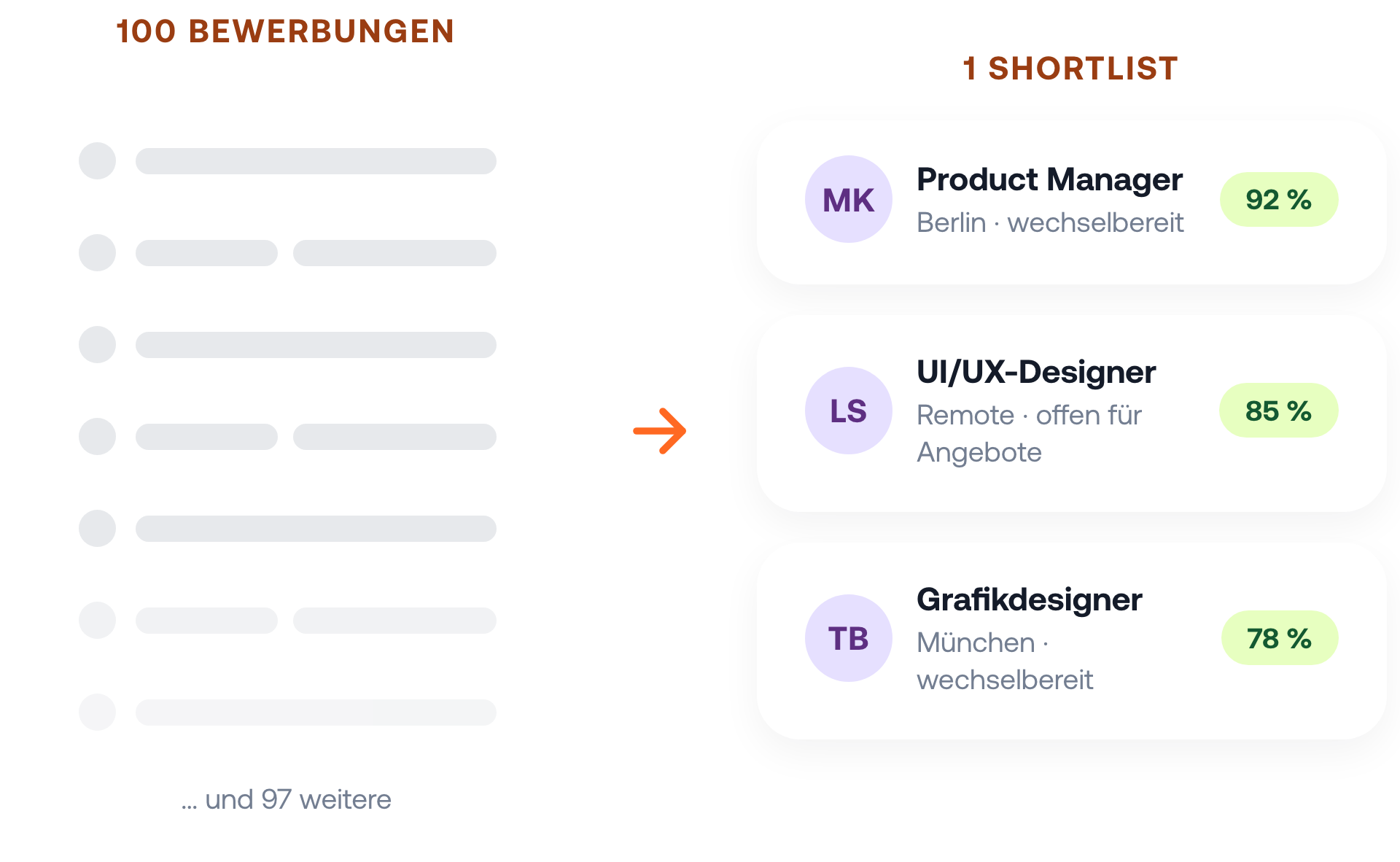 Links hundert unlesbare Bewerbungszeilen, rechts eine Shortlist aus drei Instaffo-Profilkarten fuer Product- und Designrollen.
