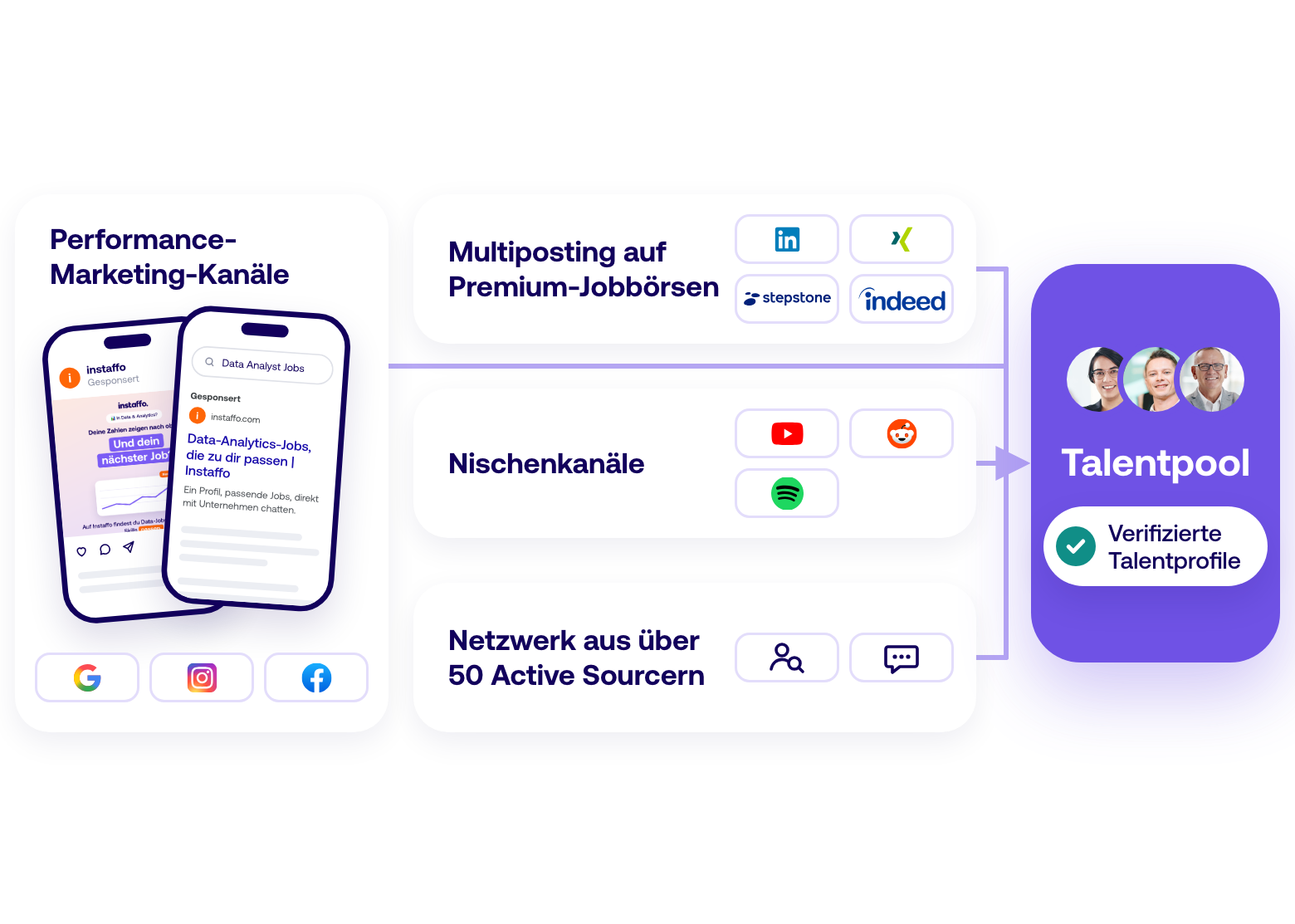 Instaffo-Anzeigen für Data-Talente in Social Media und Suche, Multiposting auf Premium-Jobbörsen, Nischenkanäle und ein Netzwerk aus über 50 Active Sourcern führen in den verifizierten Talentpool von Instaffo