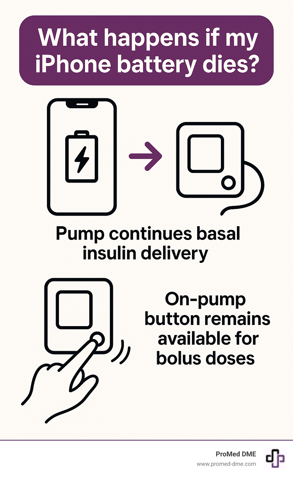 Infographic showing what happens when iPhone battery dies - pump continues basal insulin delivery and on-pump button remains available for bolus doses - Tandem Mobi Pumps infographic 