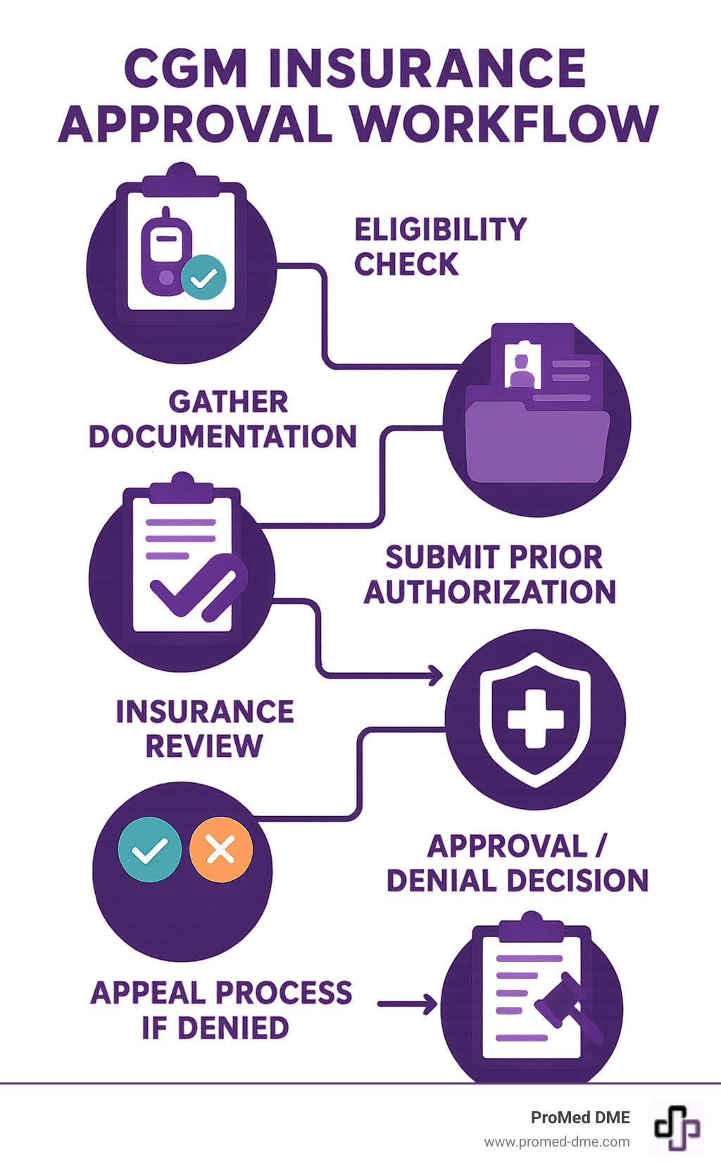 Infographic showing CGM insurance approval workflow: eligibility check, gather documentation, submit prior authorization, insurance review, approval/denial decision, and appeal process if denied - cgm covered by insurance infographic 