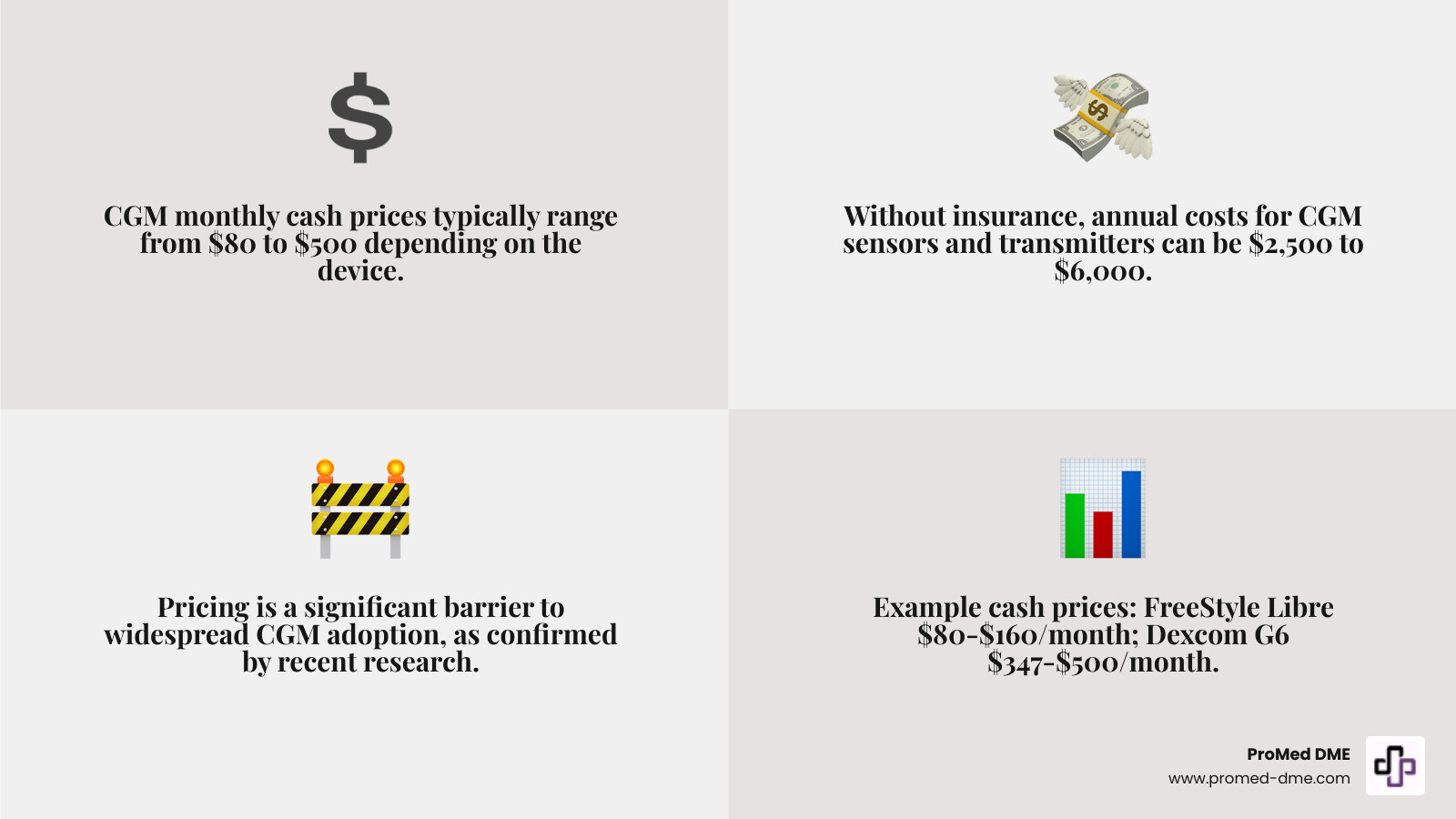 Infographic showing CGM cost breakdown with sensor placed under skin, transmitter sending data to smartphone, and monthly cost ranges for different brands without insurance - cgm out of pocket infographic 4_facts_emoji_grey