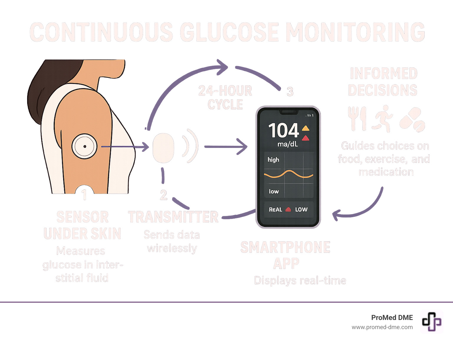 Infographic showing a 24-hour cycle of continuous glucose monitoring: sensor under skin measuring interstitial fluid glucose levels, transmitter sending wireless data every few minutes to smartphone app, displaying real-time glucose trends with high and low alerts, and showing how this data helps users make informed decisions about food, exercise, and medication throughout the day - continuous glucose monitoring system infographic 