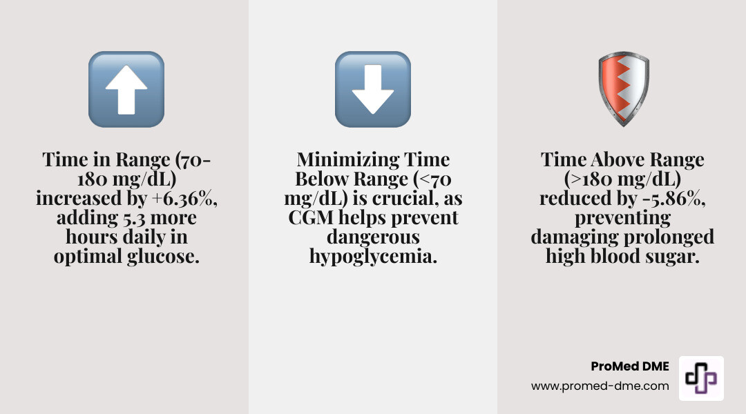 Forest plot showing changes in TIR, TBR, and TAR. This infographic visualizes the impact of CGM use on different glucose metrics for individuals with type 2 diabetes, highlighting improvements in time spent within the target range and reductions in time spent above or below range, based on aggregated study data. - CGM for type 2 infographic 3_facts_emoji_grey