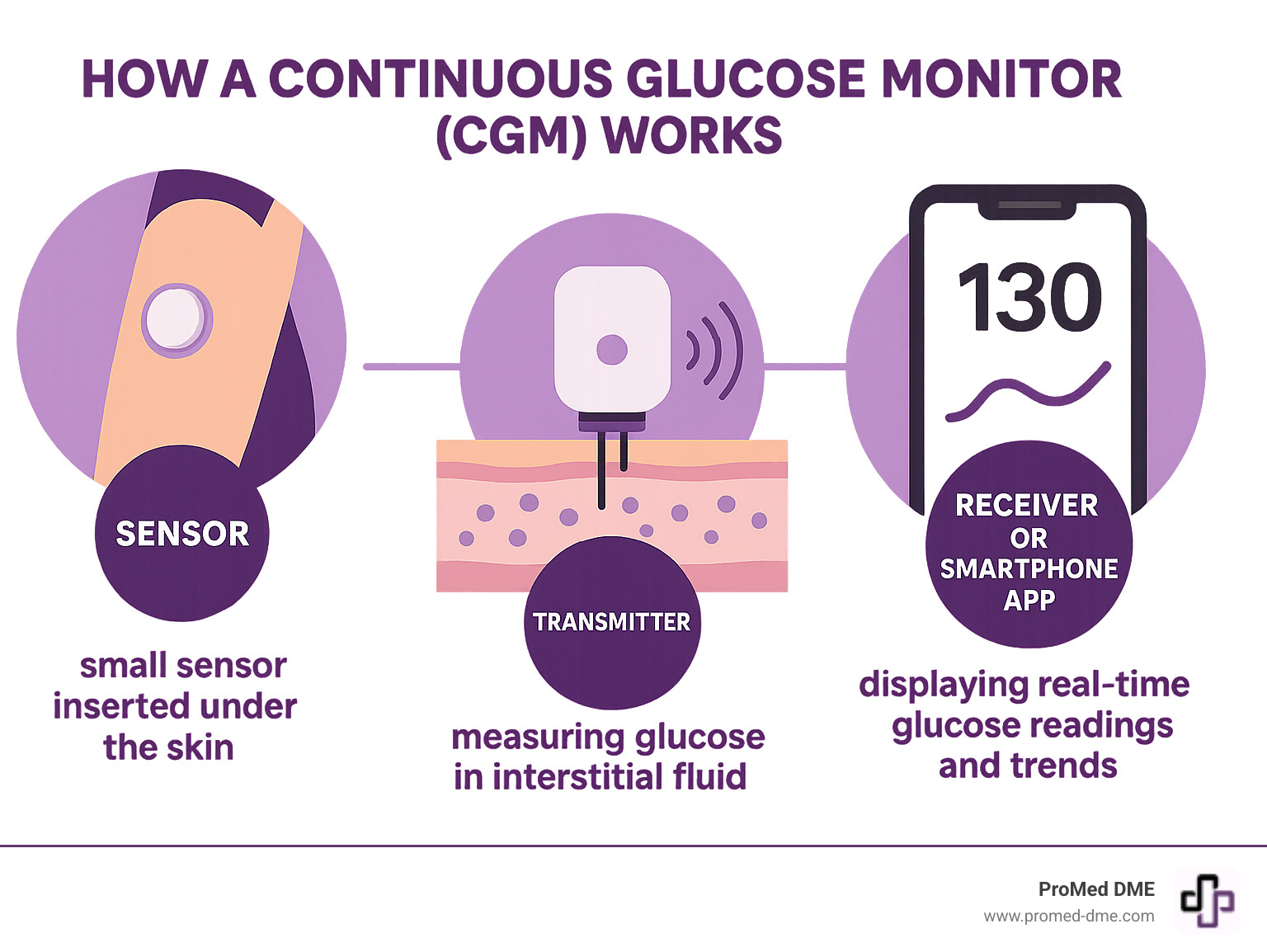 Infographic showing how a Continuous Glucose Monitor (CGM) works, illustrating a small sensor inserted under the skin measuring glucose in interstitial fluid, a transmitter sending data, and a receiver or smartphone app displaying real-time glucose readings and trends. - CGM for type 2 infographic 