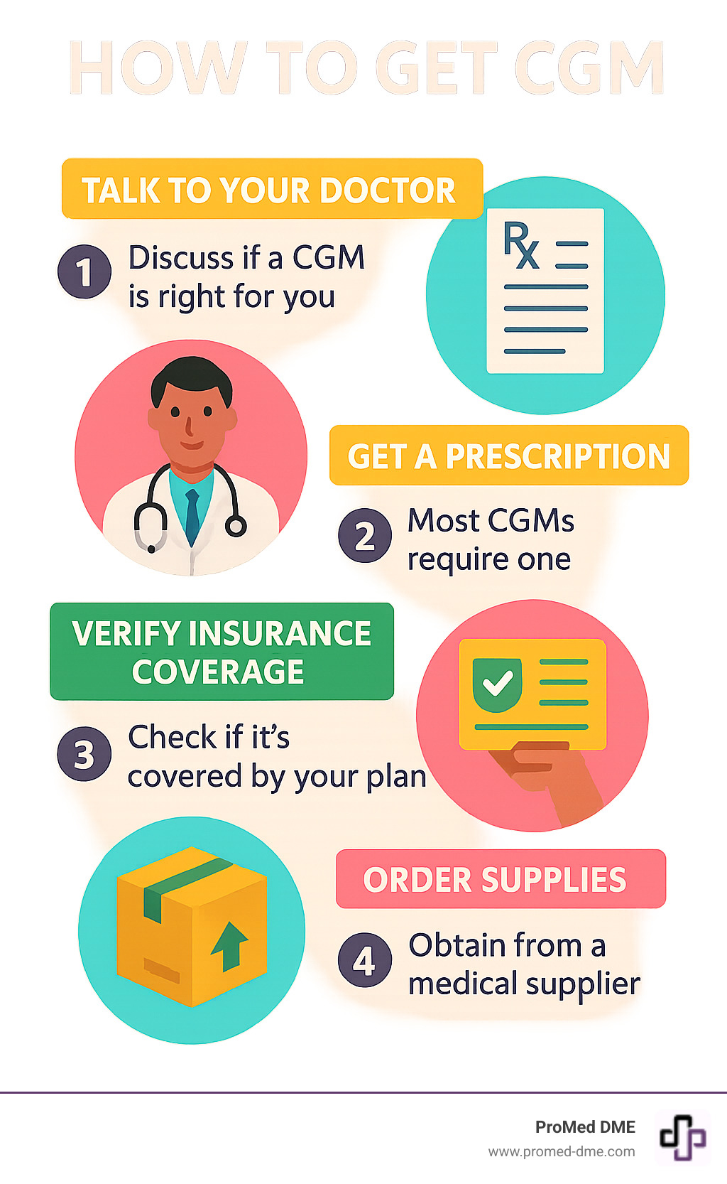 Infographic detailing the step-by-step process of obtaining a continuous glucose monitor (CGM), including consulting a doctor, getting a prescription, navigating insurance, and ordering supplies. - how to get cgm infographic 