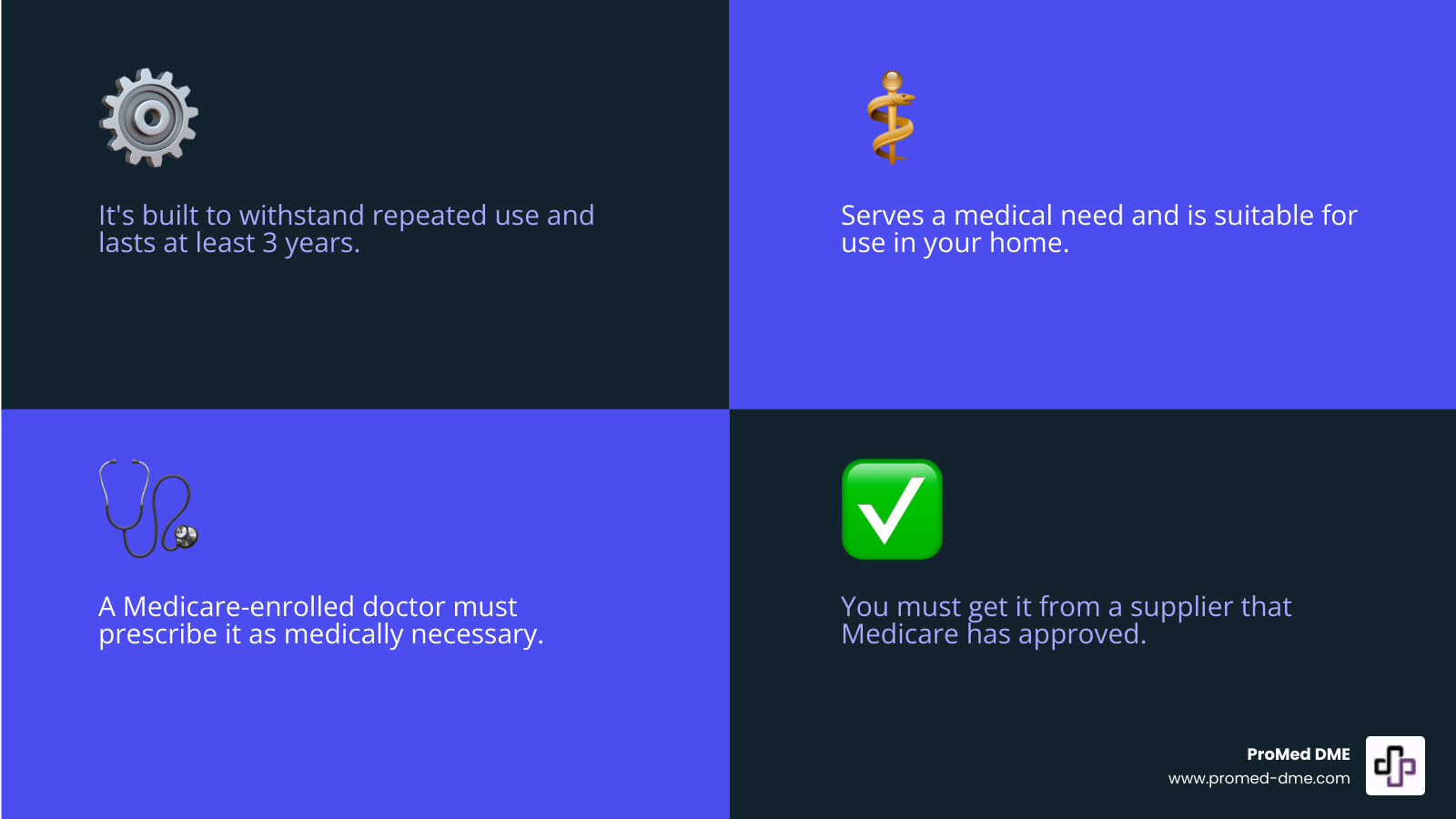 Infographic detailing the 6 key criteria for Medicare-approved Durable Medical Equipment (DME): Durable, Medical Purpose, Home Use, Long-Lasting, Prescribed, and Approved Supplier. Each criterion is represented by an icon or short phrase for quick understanding, with the "3+ years" for long-lasting explicitly stated. - medicare approved dme infographic 4_facts_emoji_blue