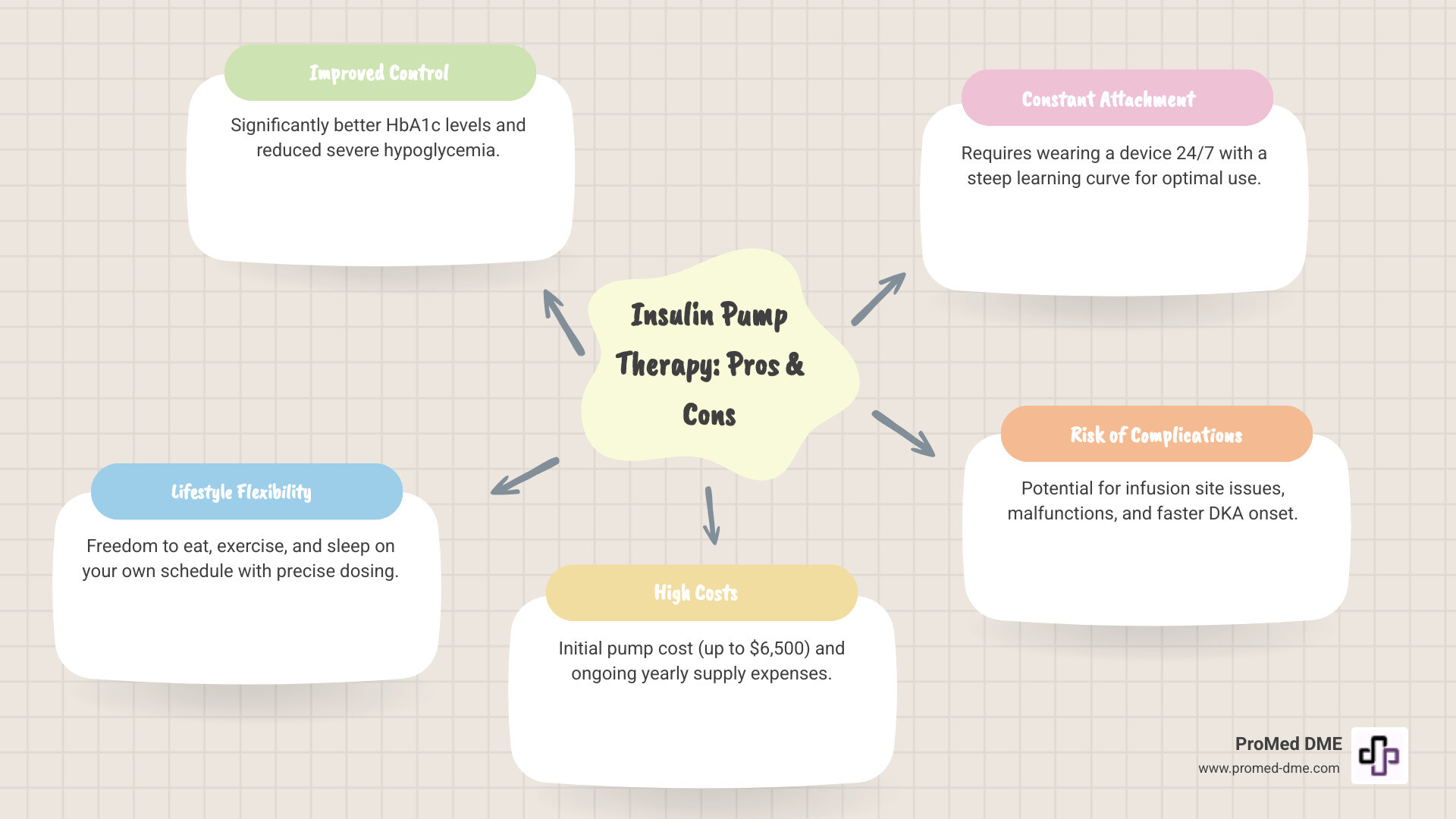 Detailed comparison infographic showing insulin pump advantages on left side including better control, flexibility, and fewer injections versus disadvantages on right side including cost, constant wear, and potential complications - advantages and disadvantages of insulin pump therapy infographic mindmap-5-items
