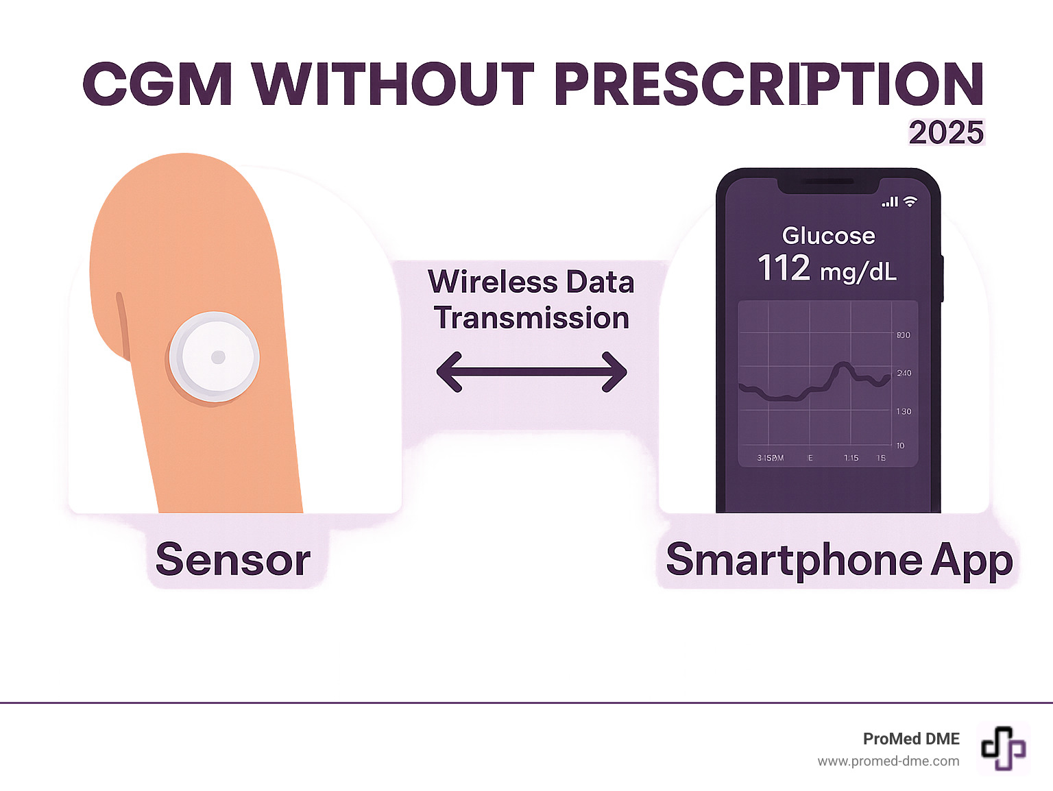Infographic showing CGM system components: a circular sensor device worn on the upper arm, a smartphone displaying glucose trend data, and arrows indicating wireless data transmission between the sensor and phone app - CGM without prescription infographic 