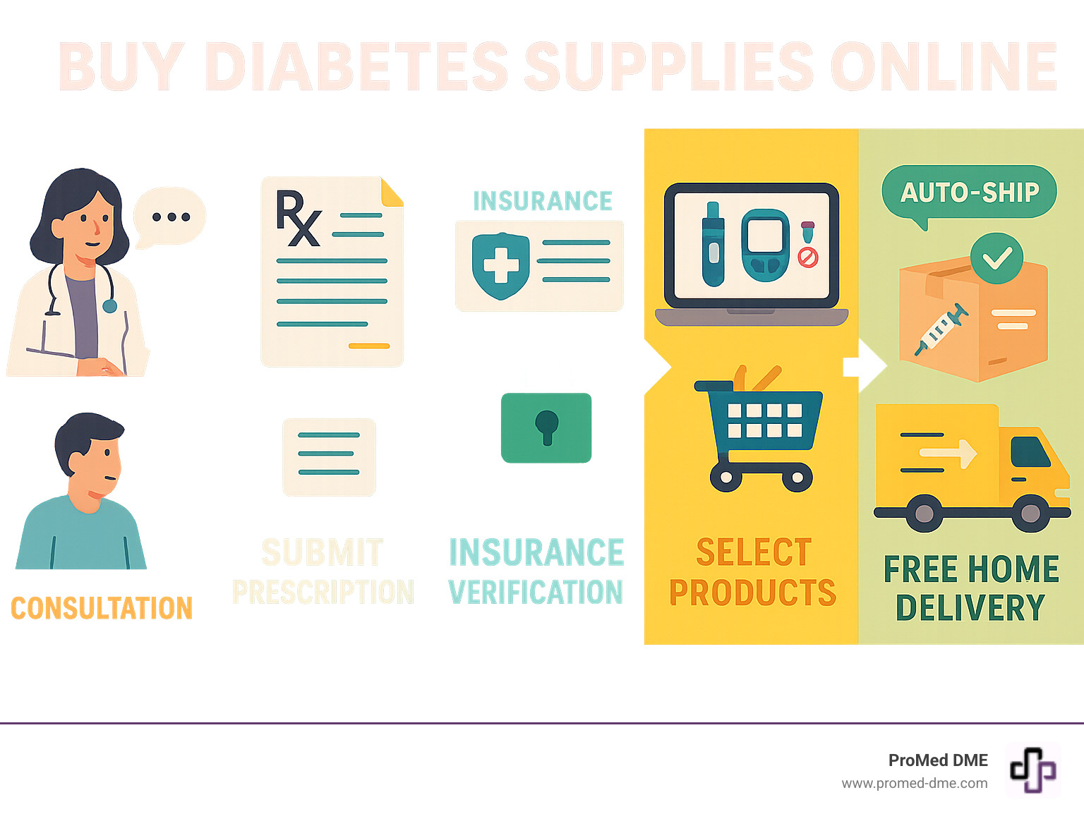 Infographic showing the complete process of buying diabetes supplies online: from consultation with healthcare provider to prescription submission, insurance verification, product selection, secure ordering, and free home delivery with auto-ship options for ongoing supply management - buy diabetes supplies online infographic 