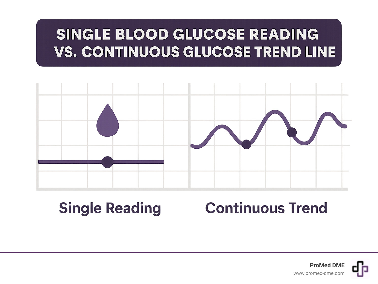 Infographic explaining the difference between a single blood glucose reading and a continuous glucose trend line. - Where can I get CGM infographic 