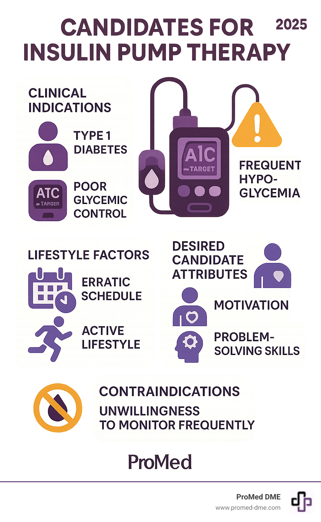 Comprehensive infographic showing clinical indications for insulin pump therapy including Type 1 diabetes, poor glycemic control with A1C above target, frequent hypoglycemia episodes, lifestyle factors like erratic schedules and active lifestyles, desired candidate attributes like motivation and problem-solving skills, and contraindications such as unwillingness to monitor frequently - candidates for insulin pump therapy infographic 