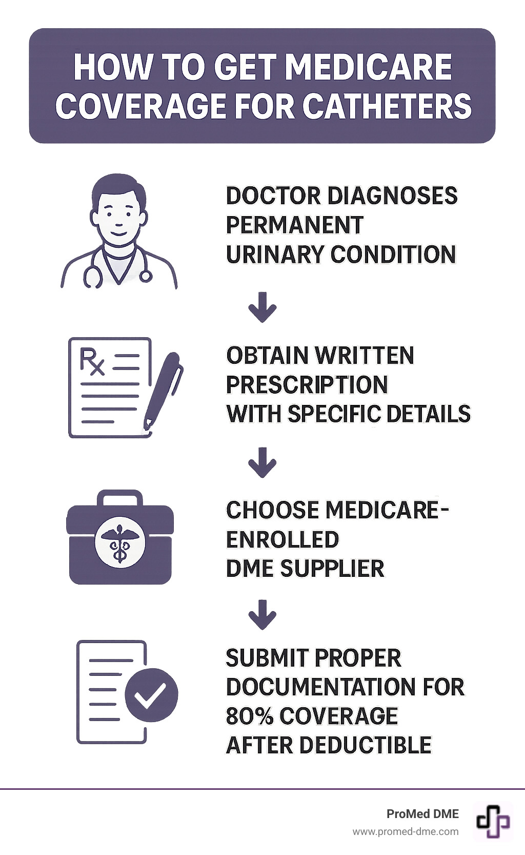 Infographic showing the 4 key steps to getting Medicare coverage for catheters: 1) Doctor diagnoses permanent urinary condition, 2) Obtain written prescription with specific details, 3) Choose Medicare-enrolled DME supplier, 4) Submit proper documentation for 80% coverage after deductible - catheter supplies medicare infographic 