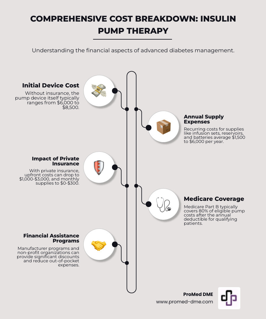 Comprehensive breakdown of insulin pump therapy costs showing device price, annual supply expenses, insurance coverage options, and potential savings through various assistance programs - cost of insulin pump therapy infographic infographic-line-5-steps-neat_beige