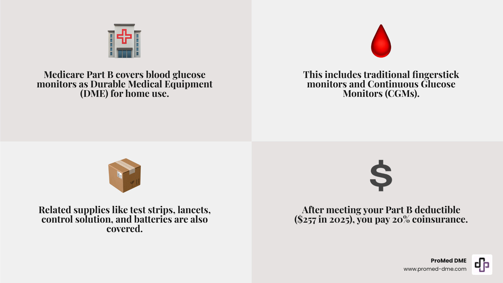 Infographic showing Medicare Part B coverage for blood glucose monitors including traditional fingerstick meters requiring test strips and finger pricks versus Continuous Glucose Monitors (CGMs) that use sensors and transmitters for real-time monitoring, with cost breakdown showing 2025 deductible of $257 plus 20% coinsurance after deductible is met - medicare approved glucometers infographic 4_facts_emoji_grey