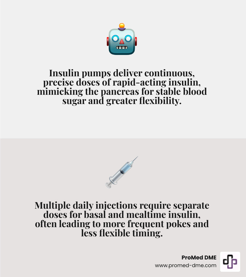 Infographic showing insulin pump components including the pump device with digital display, insulin reservoir cartridge, flexible tubing, and cannula insertion site under the skin, compared side-by-side with multiple daily injection syringes to illustrate the difference between pump therapy and traditional injection methods - how does an insulin pump work infographic 2_facts_emoji_grey