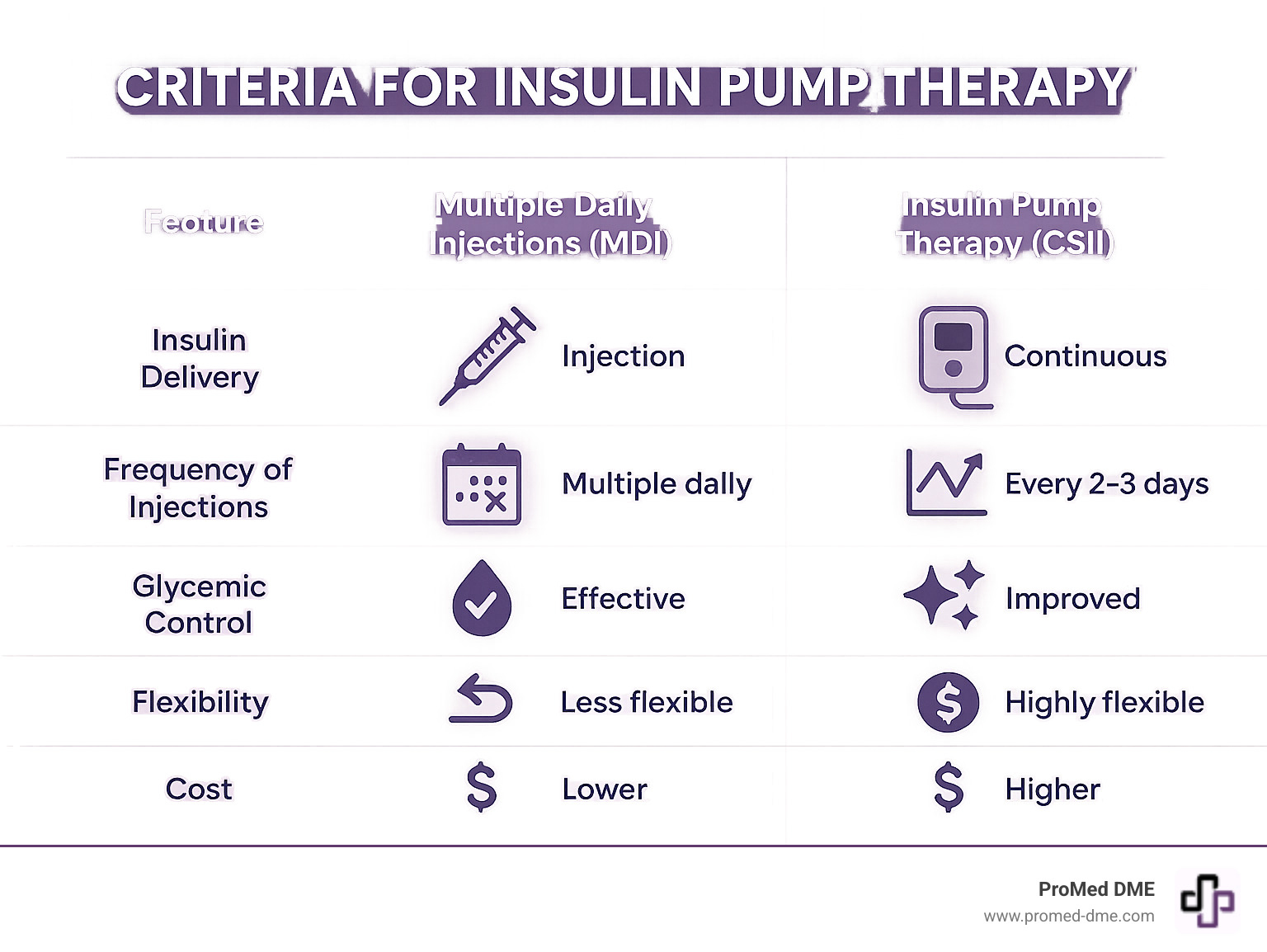 A table visually comparing Multiple Daily Injections (MDI) with Insulin Pump Therapy (CSII) across various features like insulin delivery method, frequency of injections, glycemic control, flexibility, and cost, using icons to represent each aspect. - criteria for insulin pump therapy infographic 