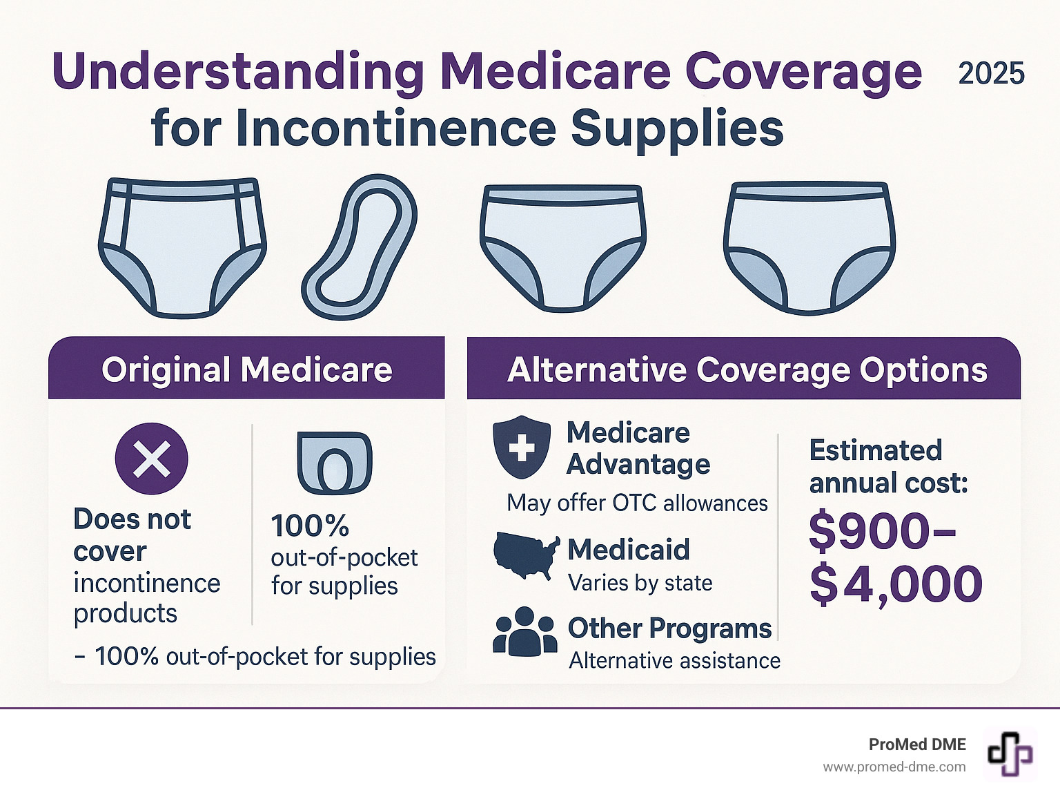 Comprehensive breakdown of Medicare coverage options for incontinence products showing Original Medicare limitations, Medicare Advantage benefits, Medicaid coverage by state, and alternative assistance programs with cost estimates - incontinence products medicare infographic 