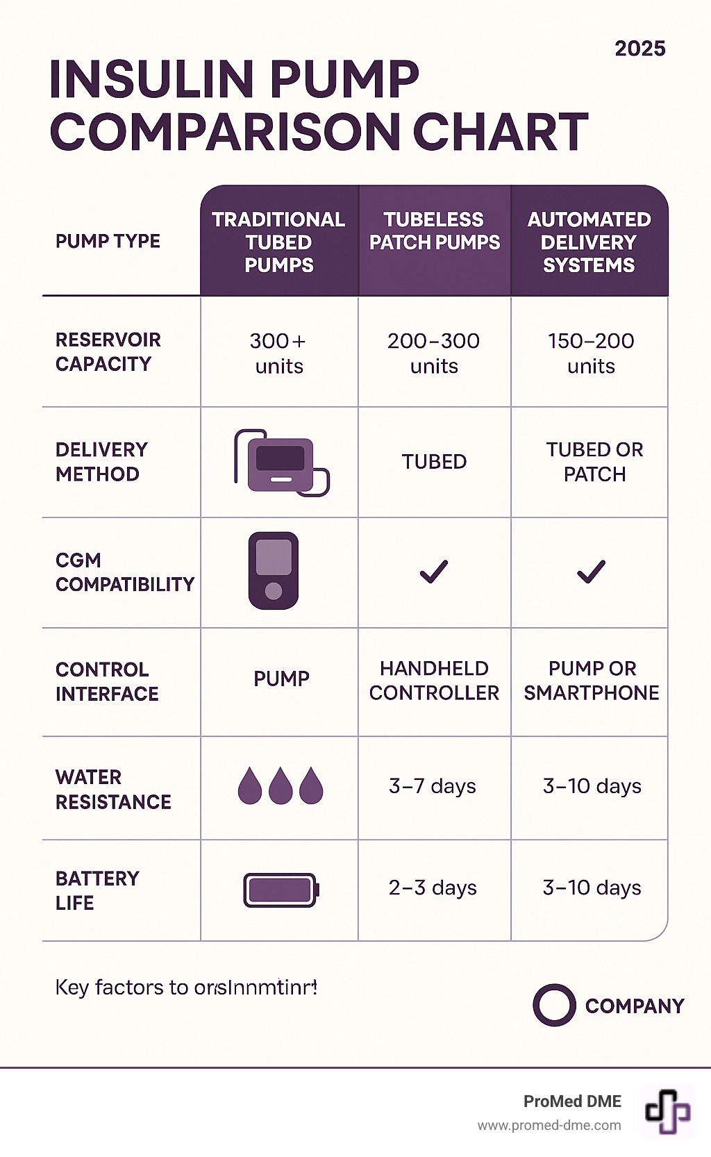 Comprehensive insulin pump comparison showing pump types, reservoir capacities, delivery methods, CGM compatibility, control interfaces, and key features like water resistance and battery life across traditional tubed, tubeless patch, and automated delivery systems - insulin pump comparison chart infographic 