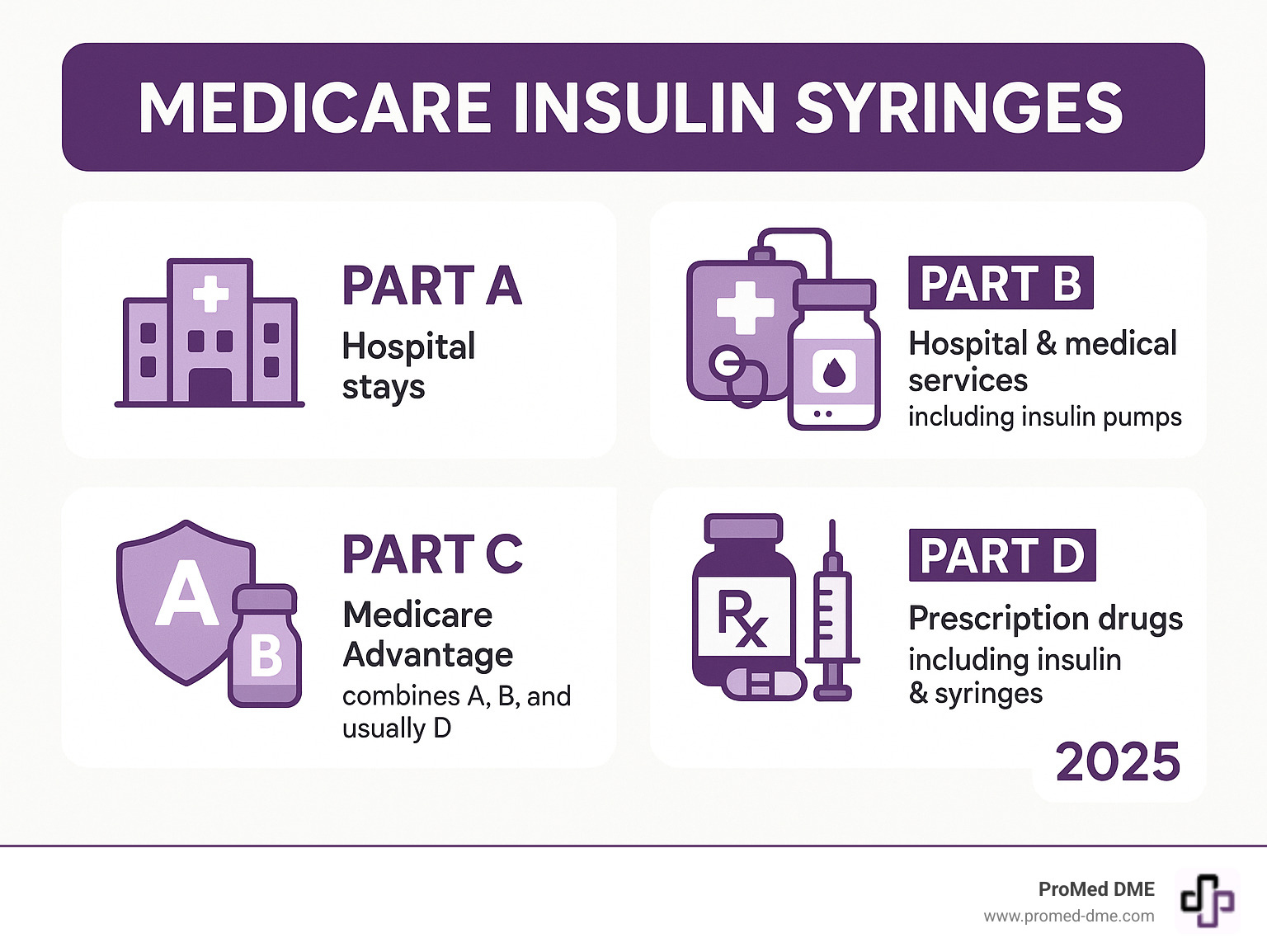 Infographic showing Medicare Parts A, B, C, and D with Part B covering hospital and medical services including insulin pumps, Part D covering prescription drugs including insulin and injection supplies like syringes, Part A covering hospital stays, and Part C as Medicare Advantage combining A, B, and usually D - Medicare insulin syringes infographic Infographic showing Medicare Parts A, B, C, and D with Part B covering hospital and medical services including insulin pumps, Part D covering prescription drugs including insulin and injection supplies like syringes, Part A covering hospital stays, and Part C as Medicare Advantage combining A, B, and usually D - Medicare insulin syringes infographic