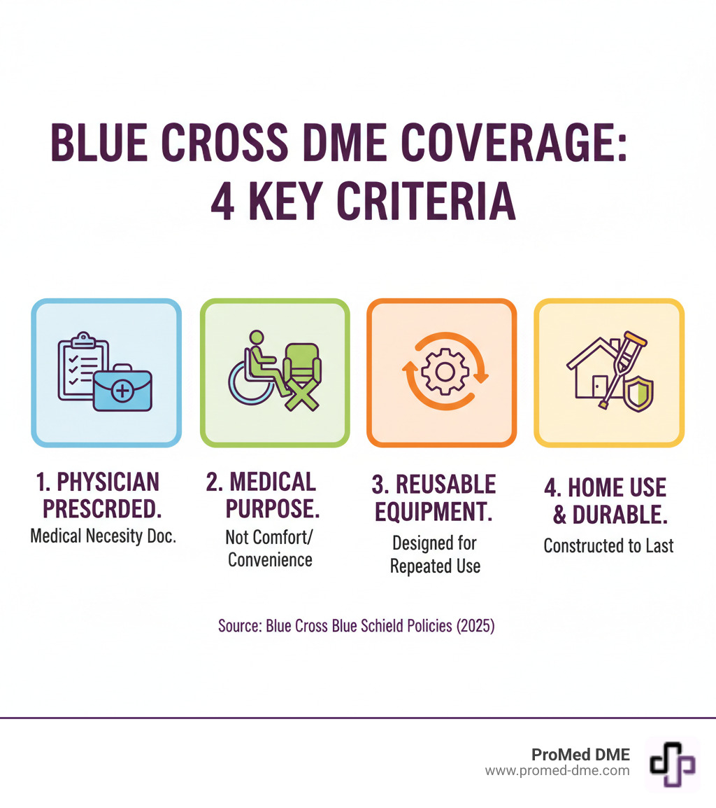 Infographic showing the 4 key criteria for Blue Cross DME coverage: 1) Prescribed by physician with medical necessity documentation, 2) Primarily serves medical purpose not comfort/convenience, 3) Reusable equipment designed for repeated use, 4) Appropriate for home use and durable construction - blue cross dme infographic 