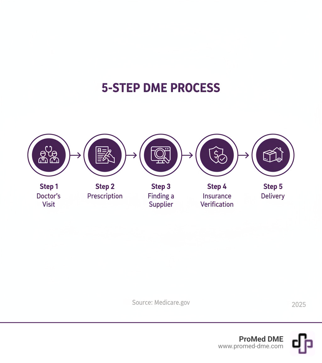 Infographic showing the 5-step DME process: Step 1 - Doctor's Visit (patient consulting with physician), Step 2 - Prescription (doctor writing medical order), Step 3 - Finding a Supplier (searching Medicare directory), Step 4 - Insurance Verification (checking coverage and costs), Step 5 - Delivery (equipment arriving at patient's home) - dme provider infographic 